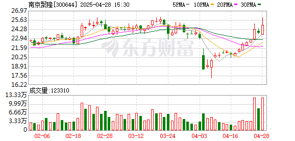 正规股票配资平台官网 南京聚隆：截至2025年4月10日公司股东总户数为13197户