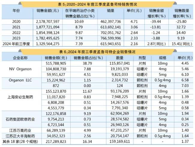 阿斯利康、正大天晴等企业如何“分食”哮喘用药蛋糕？