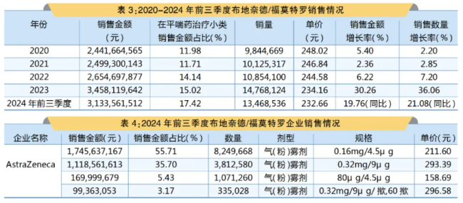 阿斯利康、正大天晴等企业如何“分食”哮喘用药蛋糕？