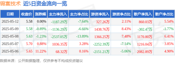 一站式配资服务机构 股票行情快报：锦富技术（300128）5月12日主力资金净卖出1187.29万元