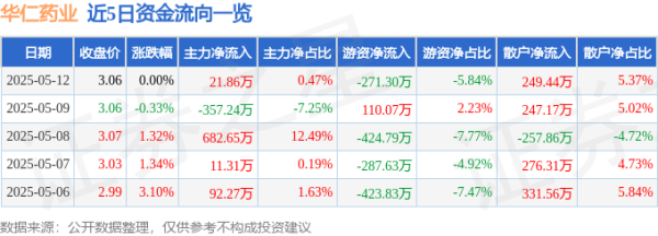 炒股配资最新信息 股票行情快报：华仁药业（300110）5月12日主力资金净买入21.86万元