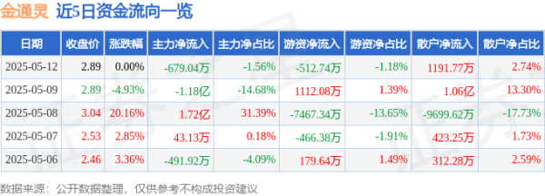 中国股票配资网官方网站 股票行情快报：金通灵（300091）5月12日主力资金净卖出679.04万元