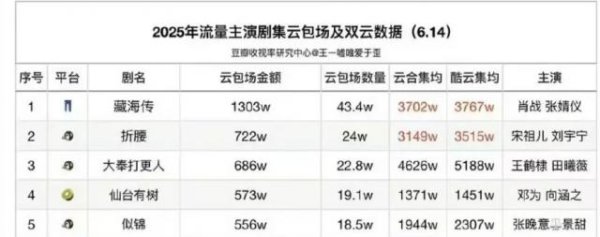 最正规的配资公司 当优酷开始卷云包场，就已经输了